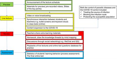 Teaching of Human Parasitology During the COVID-19 Pandemic in China